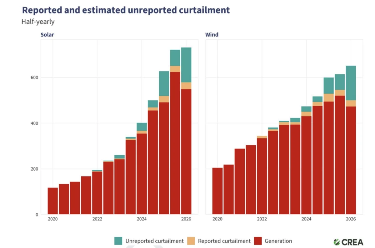 China Coal Power Expansion Surges in 2026 Amid Record Renewables Curtailment and Energy Security Priorities